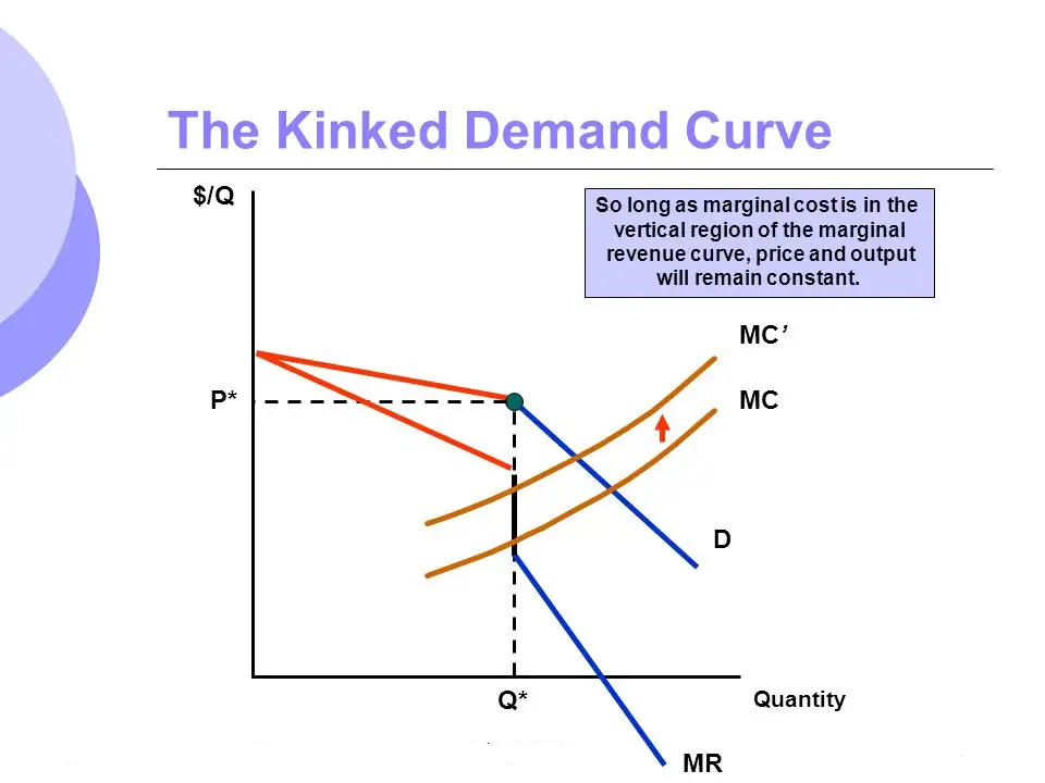Kinked Demand Curve Oligopoly