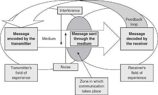 Wilbur Schramm Model of Communication