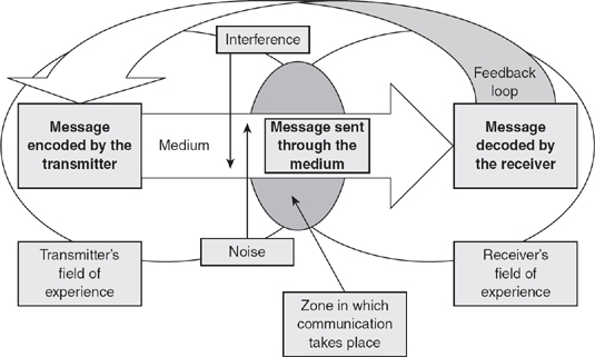 Wilbur Schramm Model of Communication 2024