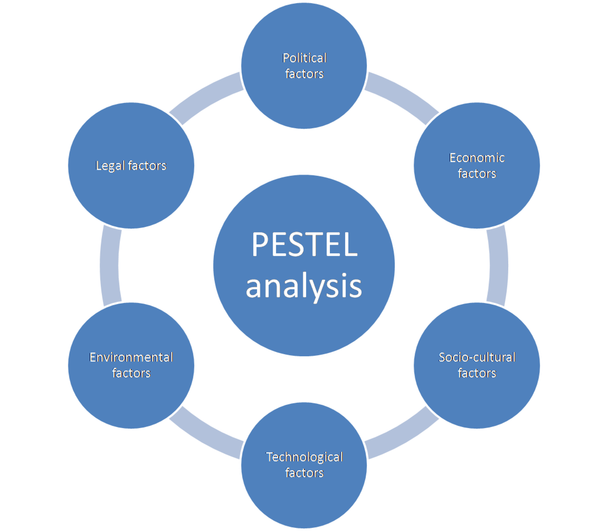 PESTLE Analysis of Amazon