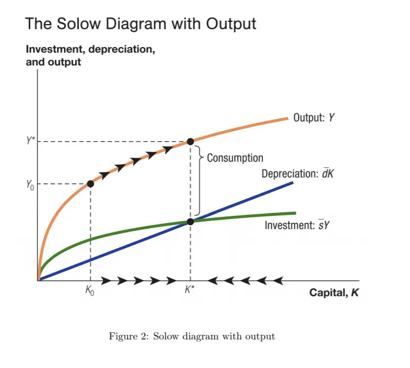 Solows growth model