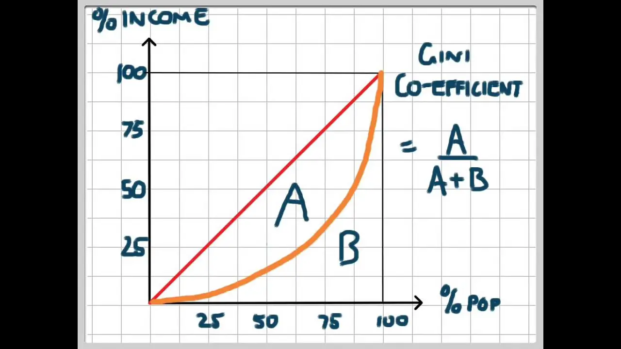 Lorenz Curve and Gini Coefficient