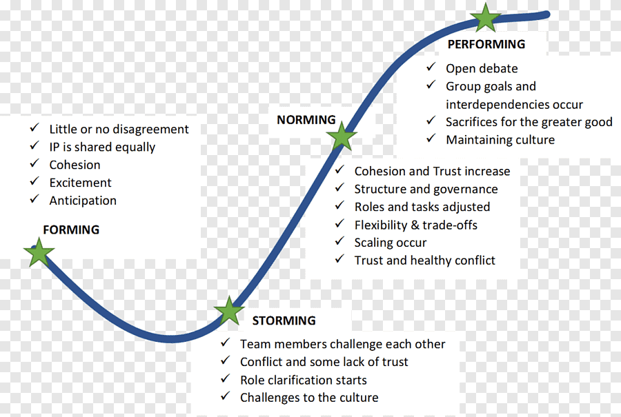 Bruce Tuckman Model of Team Development