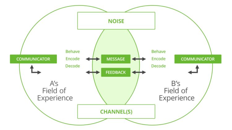 Diagram Of Schramm's Model Of Communication Schramm's Model