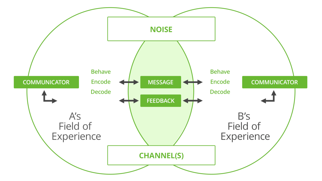 Wilbur Schramm Model of Communication