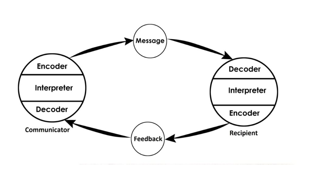 define wilbur schramm's interactive model of communication