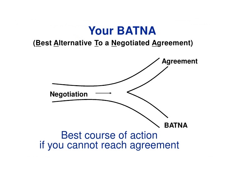 BATNA Negotiation Strategy