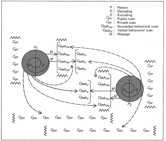 Barnlund Transactional Model of Communication