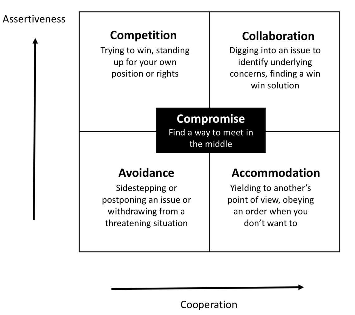 Thomas Kilmann Conflict Resolution Model | Conflict Management Styles ...