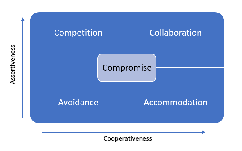 conflict resolution model