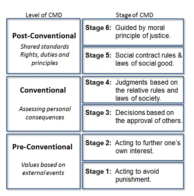 Kohlberg 6 Stages of Moral Development
