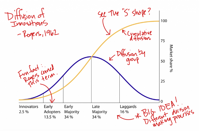  rogers diffusion of innovation