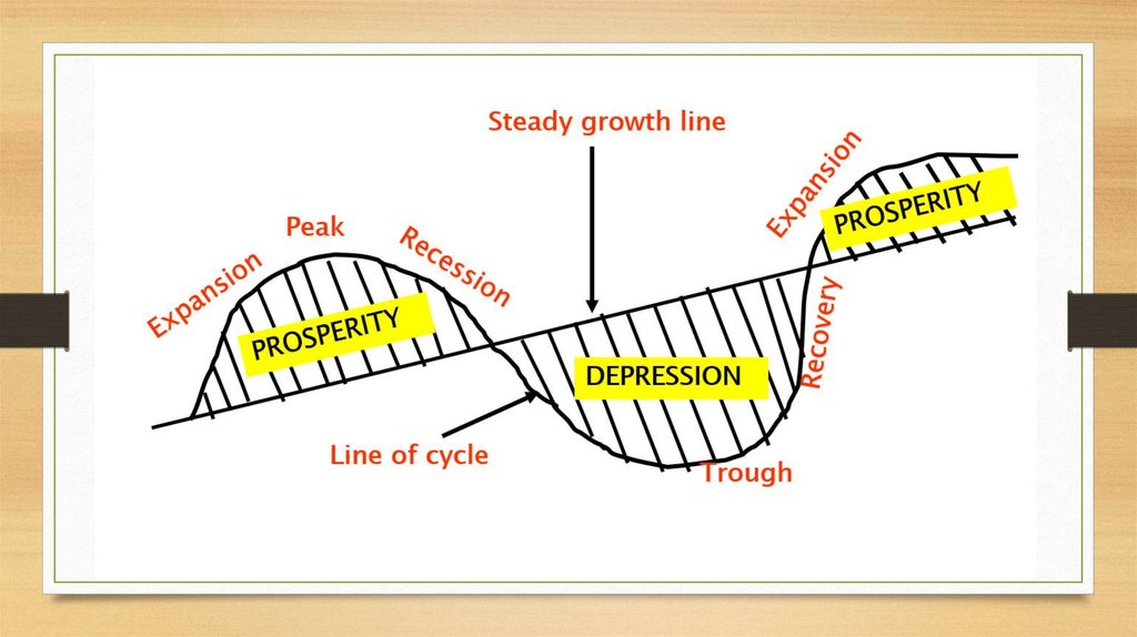 Expansion Phase Of Economic Cycle