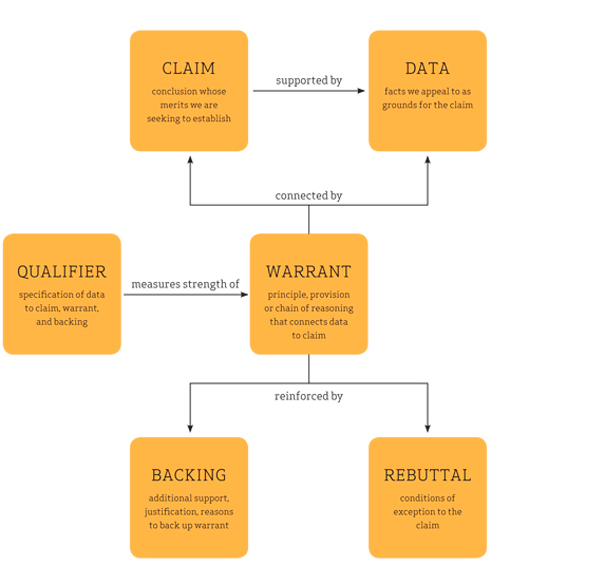 Stephen Toulmin Model of Argument