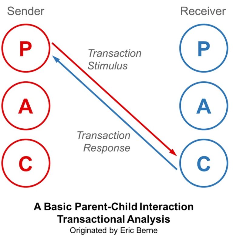 research on transactional analysis