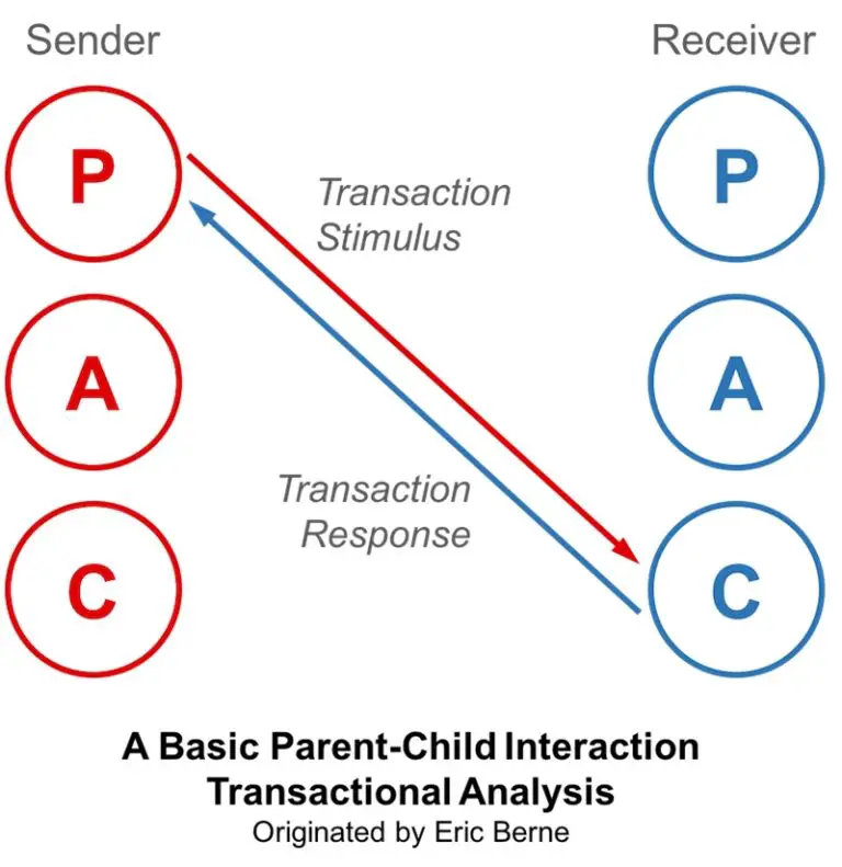 eric-berne-transactional-analysis-theory-parent-adult-child-ego