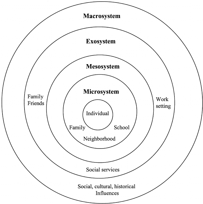 Bronfenbrenners Ecological Systems Theory