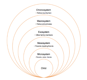 Bronfenbrenners Ecological Systems Theory | Microsystem |Mesosystem ...