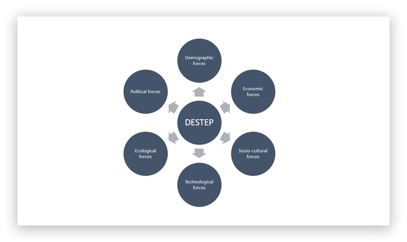 DESTEP Analysis Model