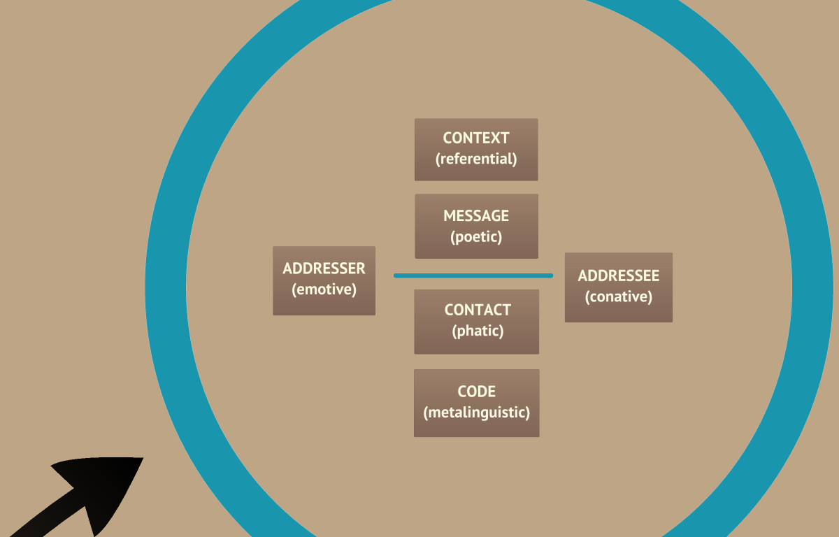 Factors of communication process