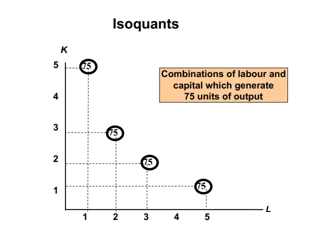 Isoquant curve example