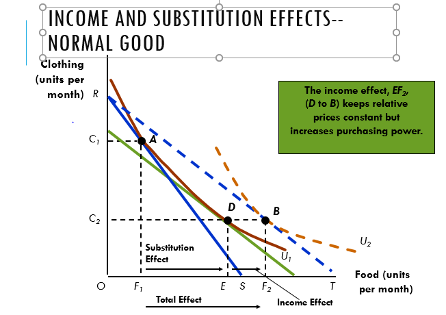 Income and Substitution Effects for Normal Good