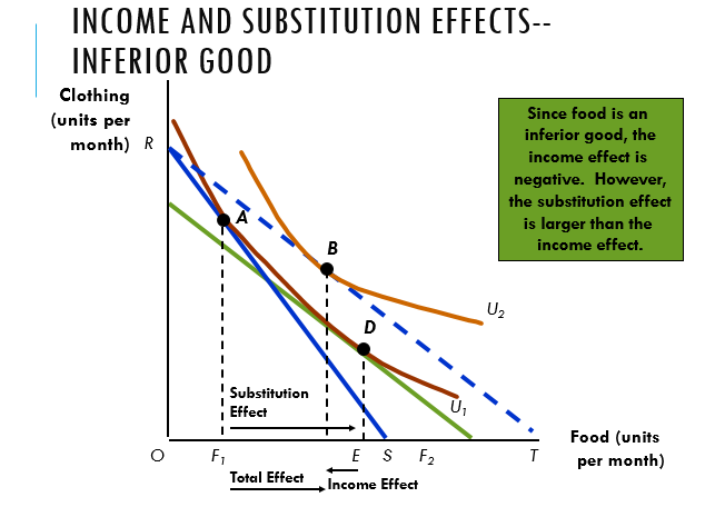Income and Substitution Effects for Normal Good