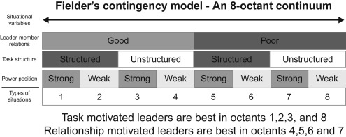 Matching Leadership Style to the Situation