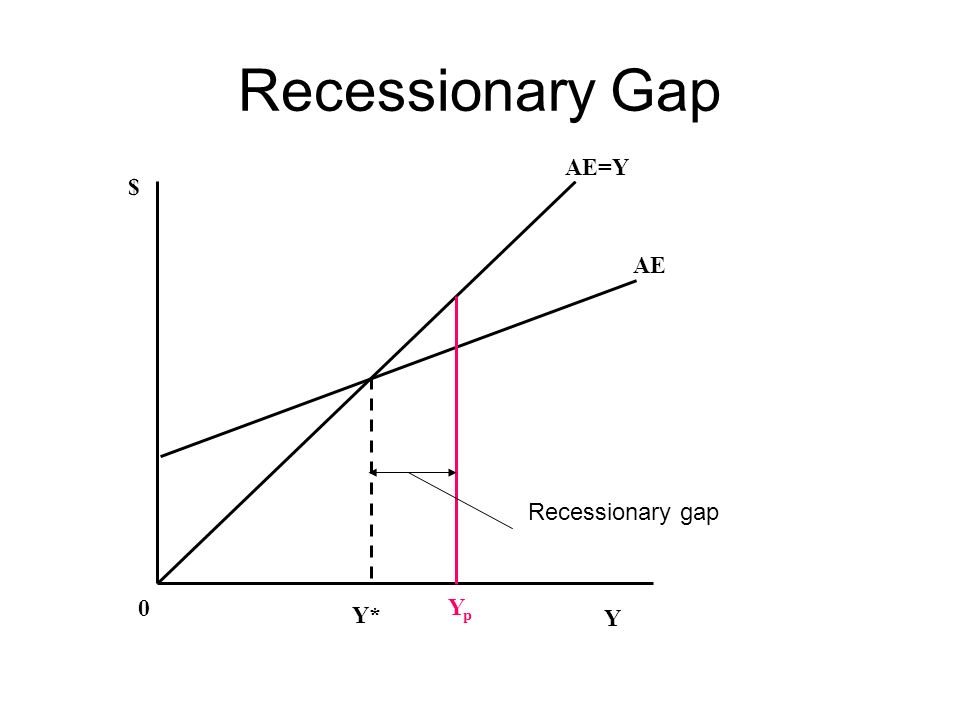 Recessionary Gap and Inflationary Gap