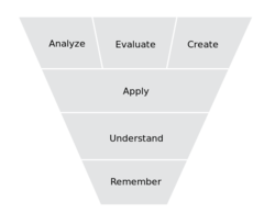 Revised blooms taxonomy