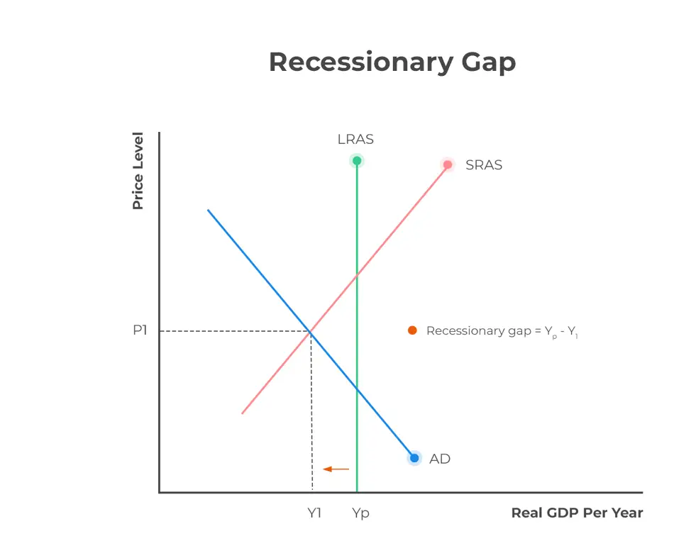 Recessionary Gap and Inflationary Gap 2