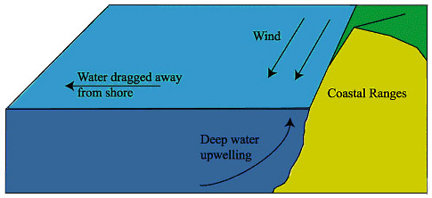 Upwelling diagram