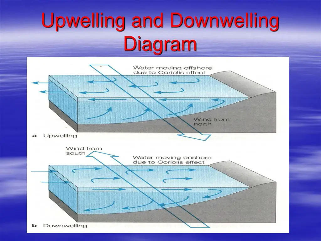Upwelling diagram