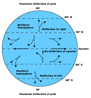What Causes the Coriolis effect