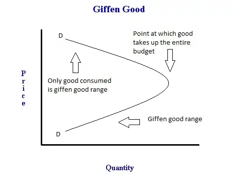 Engel Curve for Giffen Good