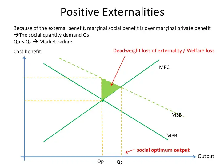 Positive Externality Graph