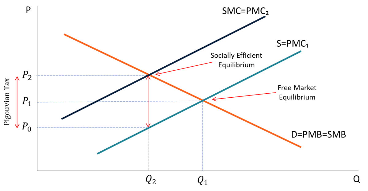 Pigouvian Tax Example