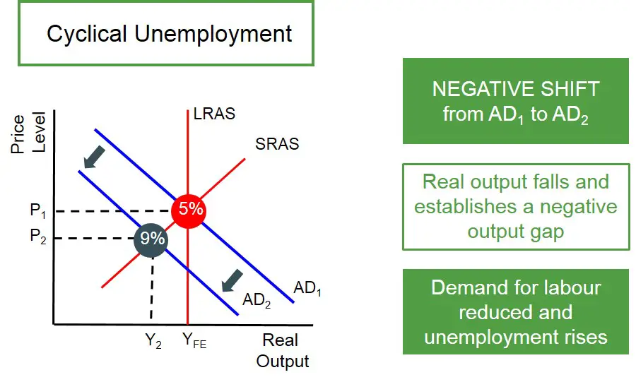 Cyclical Unemployment Diagram