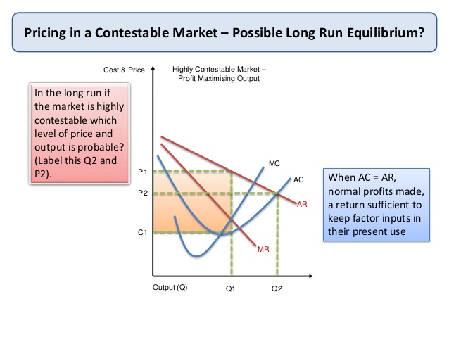 Contestable market diagram