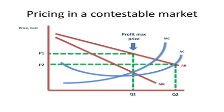 Contestable market diagram