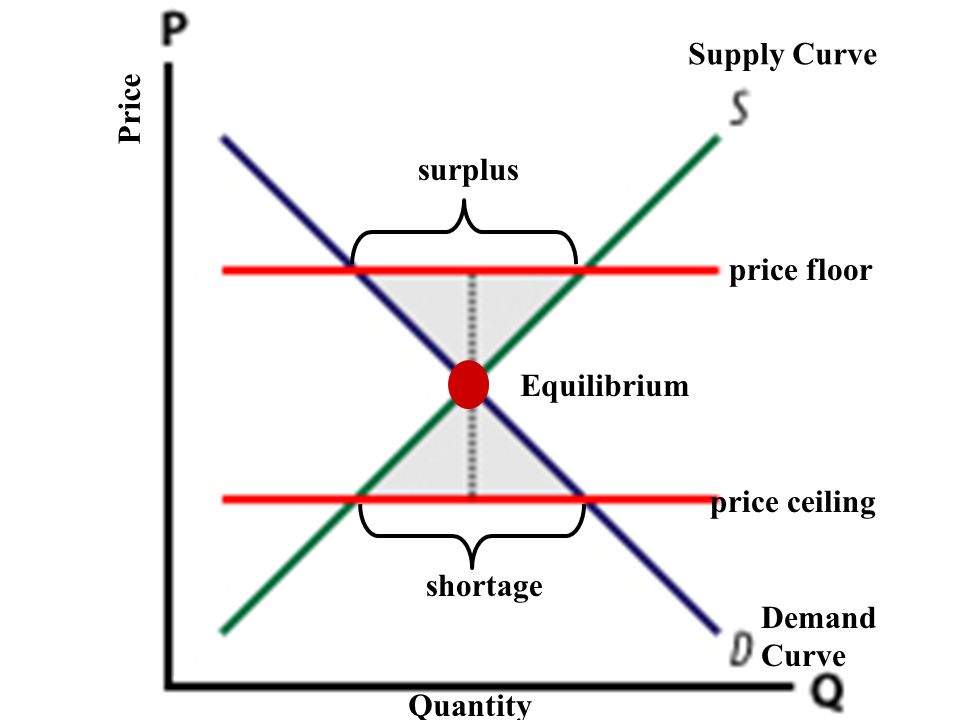 What is excess demand and excess supply