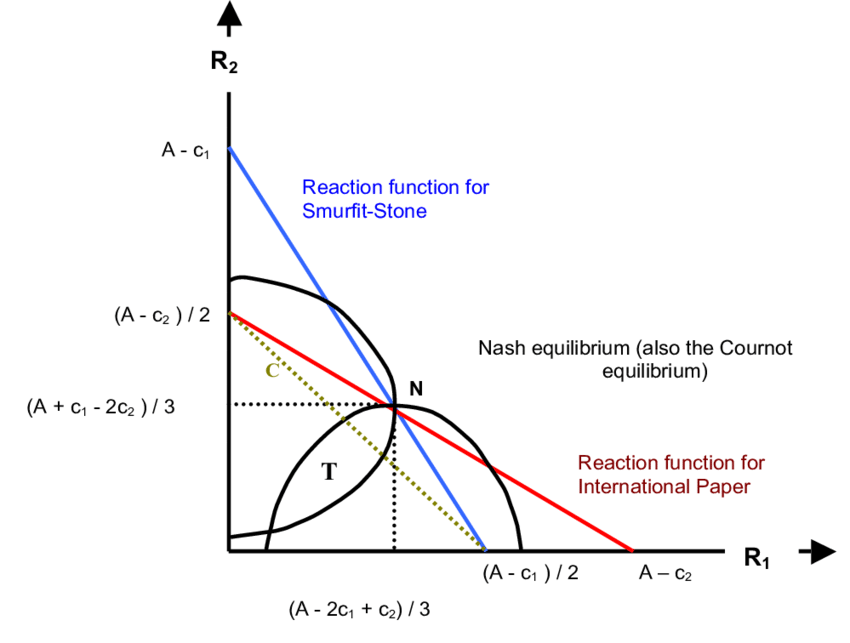 Duopoly Graph