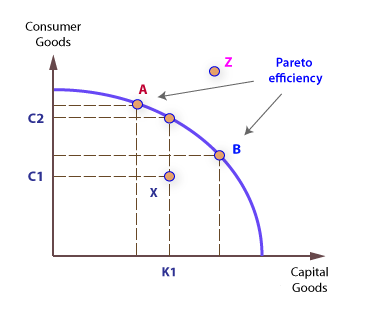 Pareto Efficiency Definition | Pareto Efficiency Example