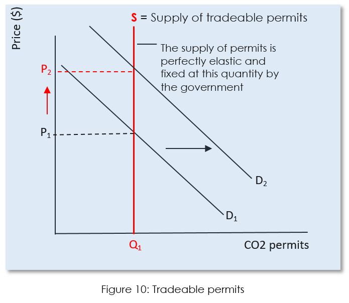 Tradable Pollution Permits