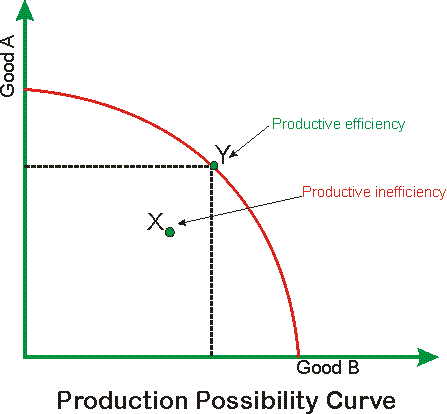 Allocative Efficiency  Graph